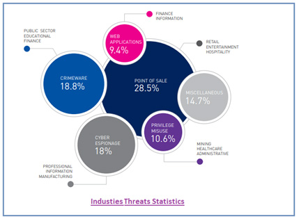 Industrial Threats Statistcs