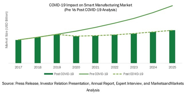 Covid impact on manufacturing industry