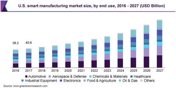 Future of manufacturing on US