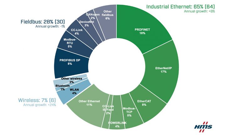 Market shares 2021 according to HMS Networks – fieldbus, industrial Ethernet and wireless.