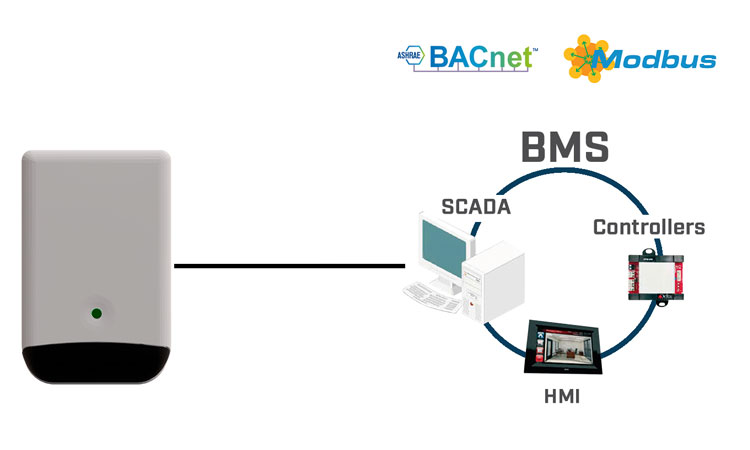 Control any air conditioning unit from Modbus or BACnet-based automation systems via IR